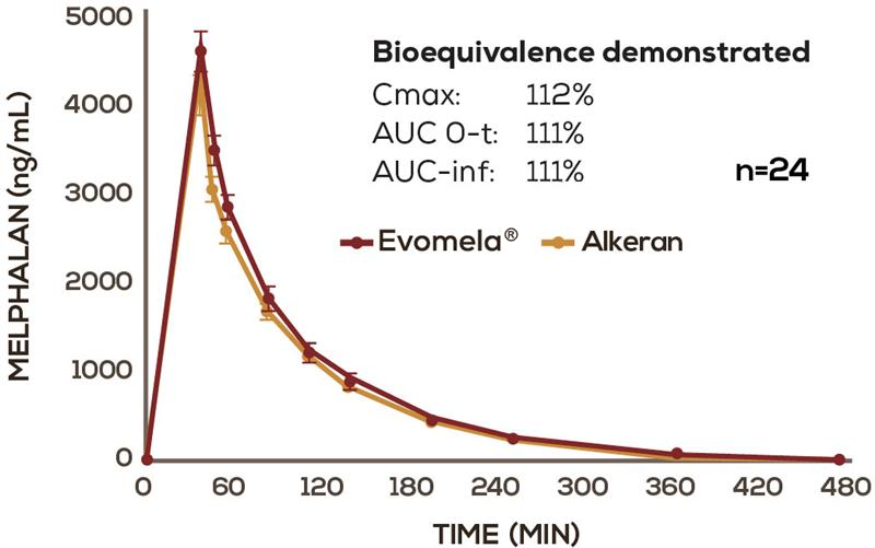 Bioequivalent to conventional IV melphalan based on Phase IIa cross-over study2