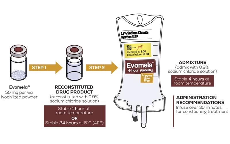 Preparation and Administration