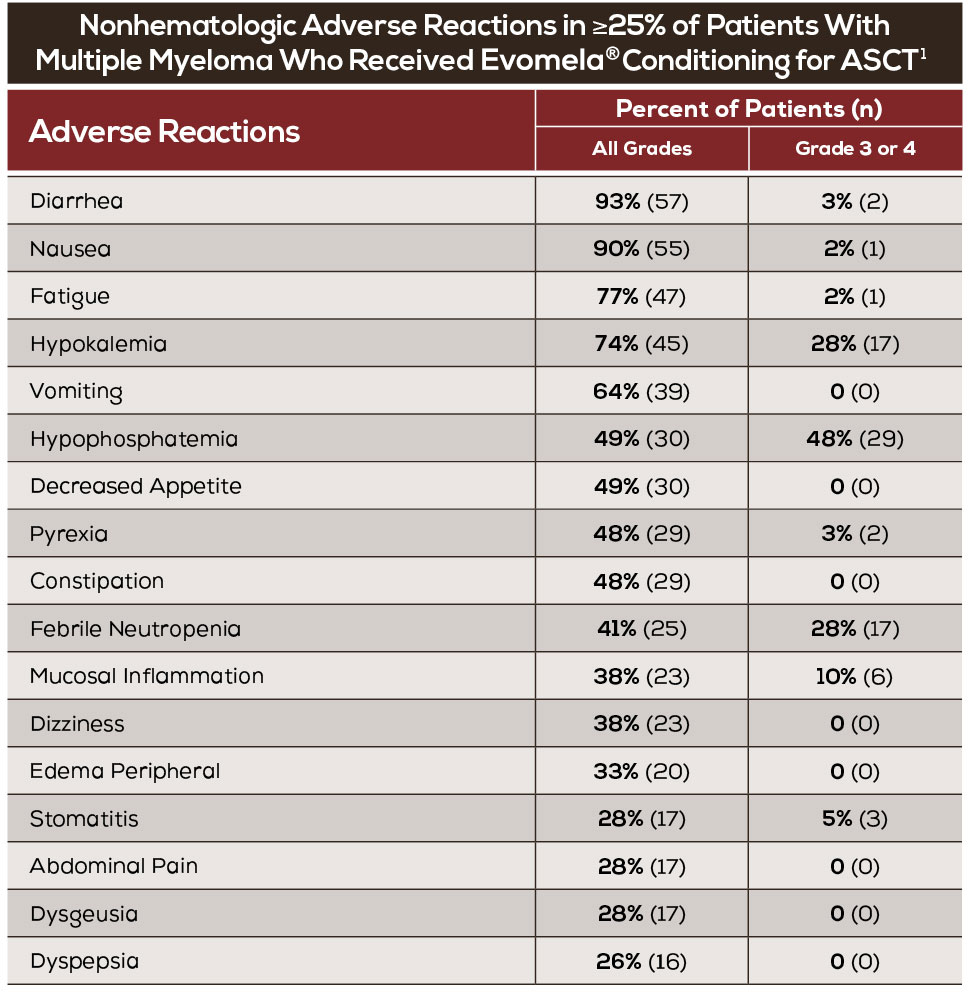 Adverse reactions chart